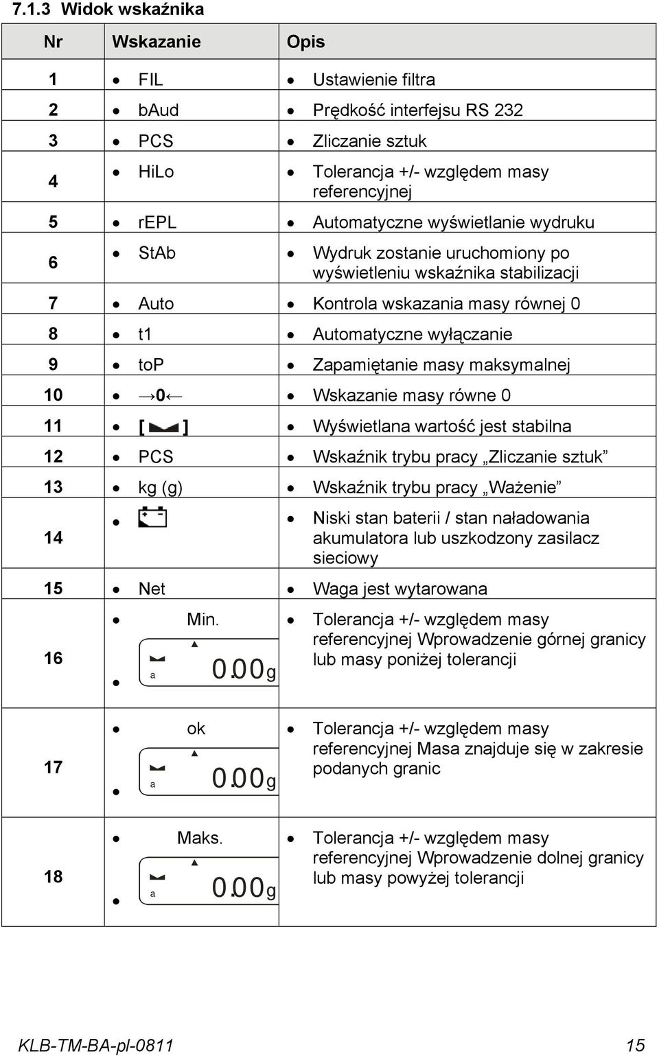 10 0 Wskazanie masy równe 0 11 [ ] Wyświetlana wartość jest stabilna 12 PCS Wskaźnik trybu pracy Zliczanie sztuk 13 kg (g) Wskaźnik trybu pracy Ważenie 14 Niski stan baterii / stan naładowania