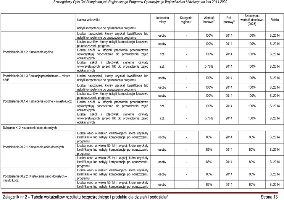 którzy uzyskali kwalifikacje lub nabyli kompetencje po opuszczeniu programu Liczba uczniów, którzy nabyli kompetencje kluczowe po opuszczeniu programu Liczba szkół, w których pracownie przedmiotowe