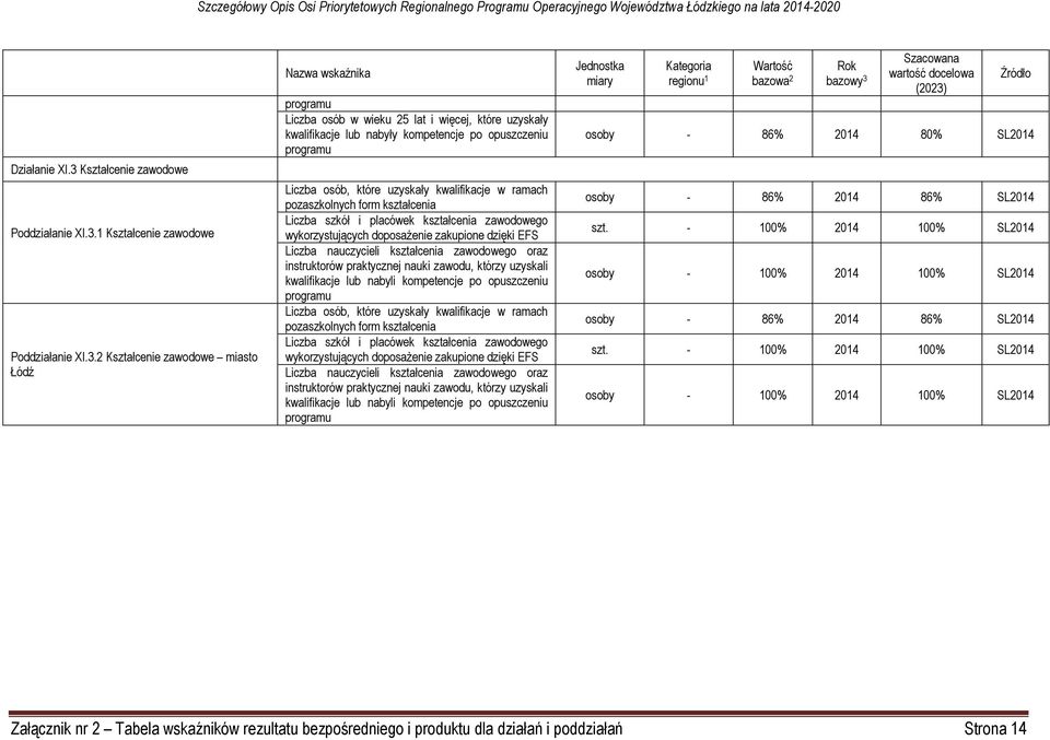1 2 Kształcenie zawodowe miasto Łódź programu Liczba osób w wieku 25 lat i więcej, które uzyskały kwalifikacje lub nabyły kompetencje po opuszczeniu programu Liczba osób, które uzyskały kwalifikacje