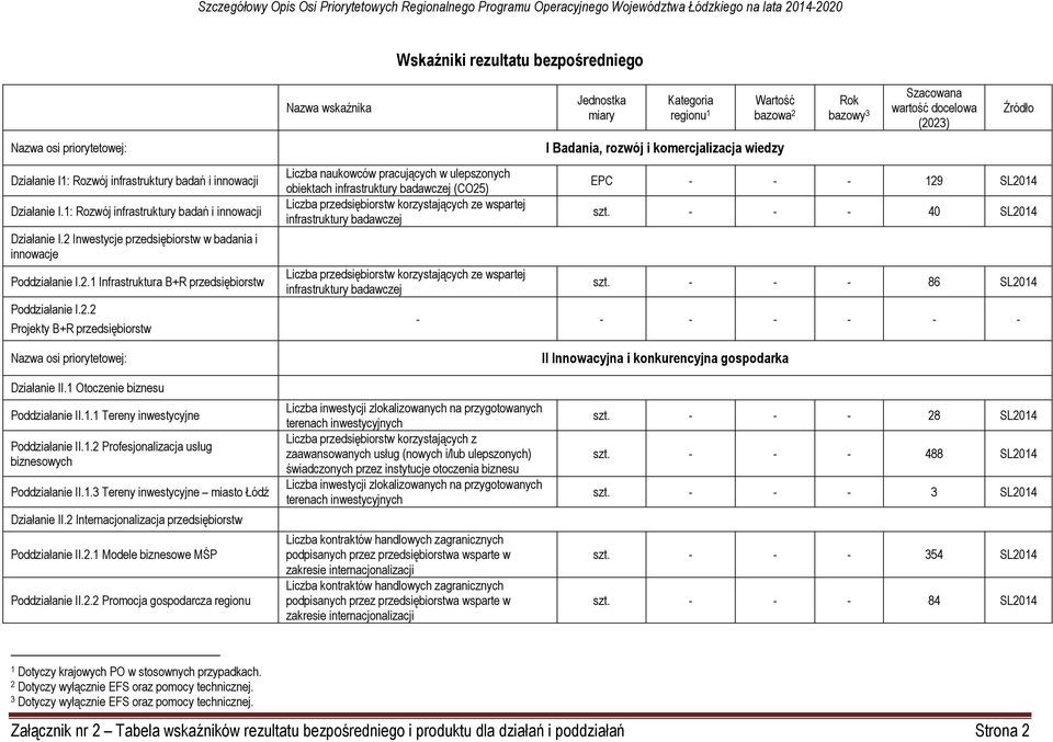 badawczej Liczba tw korzystających ze wspartej infrastruktury badawczej bazowa 2 I Badania, rozwój i komercjalizacja wiedzy Rok bazowy 3 EPC - - - 129 SL2014 szt. - - - 40 SL2014 szt.