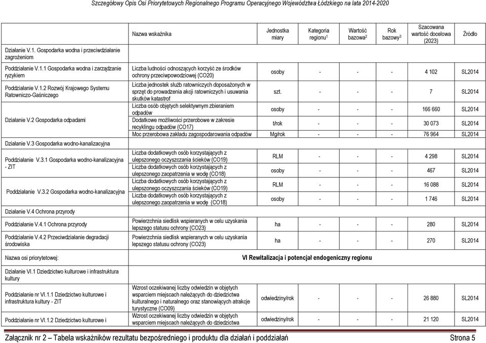 4 Ochrona przyrody Poddziałanie V.4.1 Ochrona przyrody Poddziałanie V.4.2 Przeciwdziałanie degradacji środowiska Liczba ludności odnoszących korzyść ze środków ochrony przeciwpowodziowej (CO20)