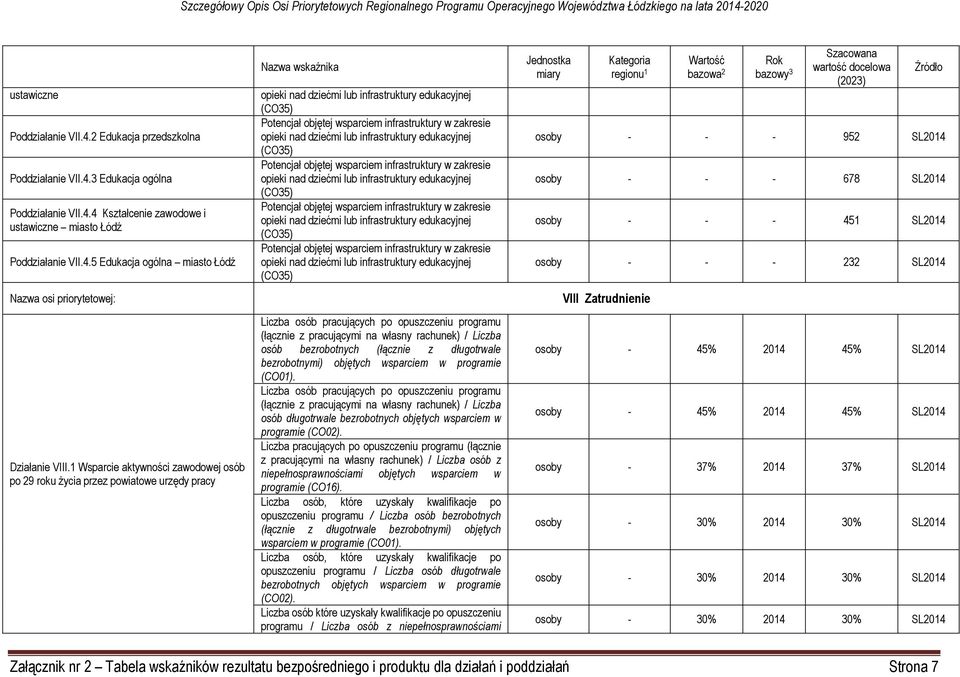 opieki nad dziećmi lub infrastruktury edukacyjnej (CO35) Potencjał objętej wsparciem infrastruktury w zakresie opieki nad dziećmi lub infrastruktury edukacyjnej (CO35) Potencjał objętej wsparciem