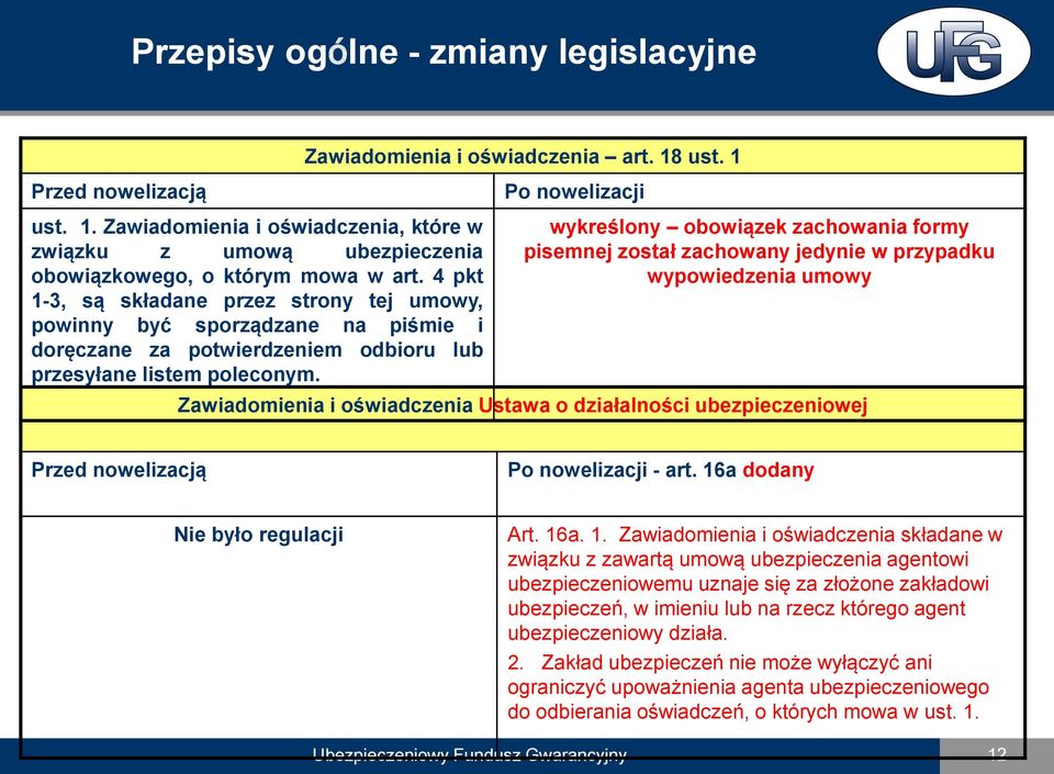 wykreślony obowiązek zachowania formy pisemnej został zachowany jedynie w przypadku wypowiedzenia umowy Zawiadomienia i oświadczenia Ustawa o działalności ubezpieczeniowej - art.