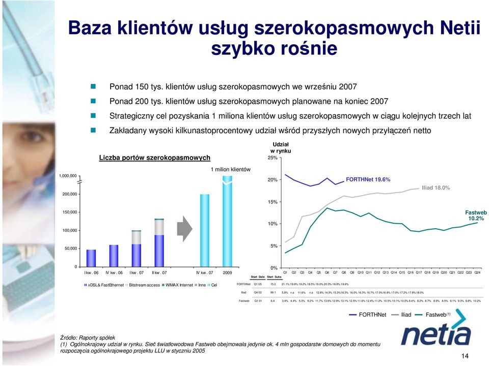 udział wśród przyszłych nowych przyłączeń netto Liczba portów szerokopasmowych Udział w rynku 25% 1,000,000 250,000 200,000 1 milion klientów 20% FORTHNet 19.6% Iliad 18.