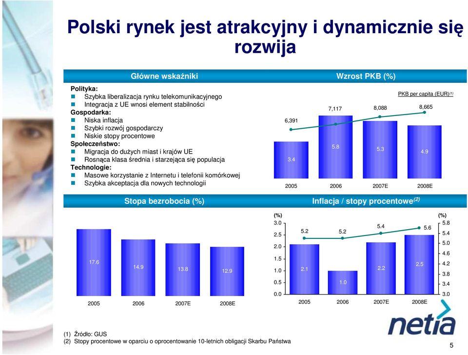 Internetu i telefonii komórkowej Szybka akceptacja dla nowych technologii PKB per capita (EUR) (1) 7,117 8,088 8,665 6,391 5.8 5.3 4.9 3.