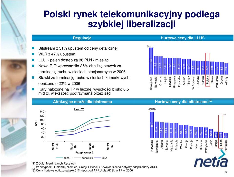 3 terminację ruchu w sieciach stacjonarnych w 2006 Grecja Włochy Portugalia Dania Polska Francja Holandia W.