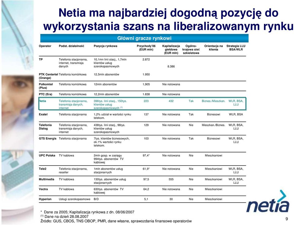 transmisja danych 10,1mn linii stacj., 1,7mln klientów usług szerokopasmowych 2.872 8.386 PTK Centertel Telefonia komórkowa (Orange) 12,5mln abonentów 1.