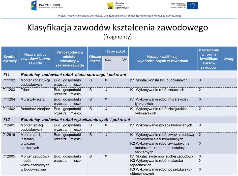 B X K1 Montaż konstrukcji budowlanych X 711203 Zdun Bud. gospodarki przestrz. i mieszk.