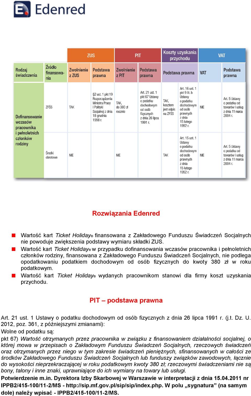 dochodowym od osób fizycznych do kwoty 380 zł w roku podatkowym. Wartość kart Ticket Holiday wydanych pracownikom stanowi dla firmy koszt uzyskania przychodu. PIT podstawa prawna Art. 21 ust.