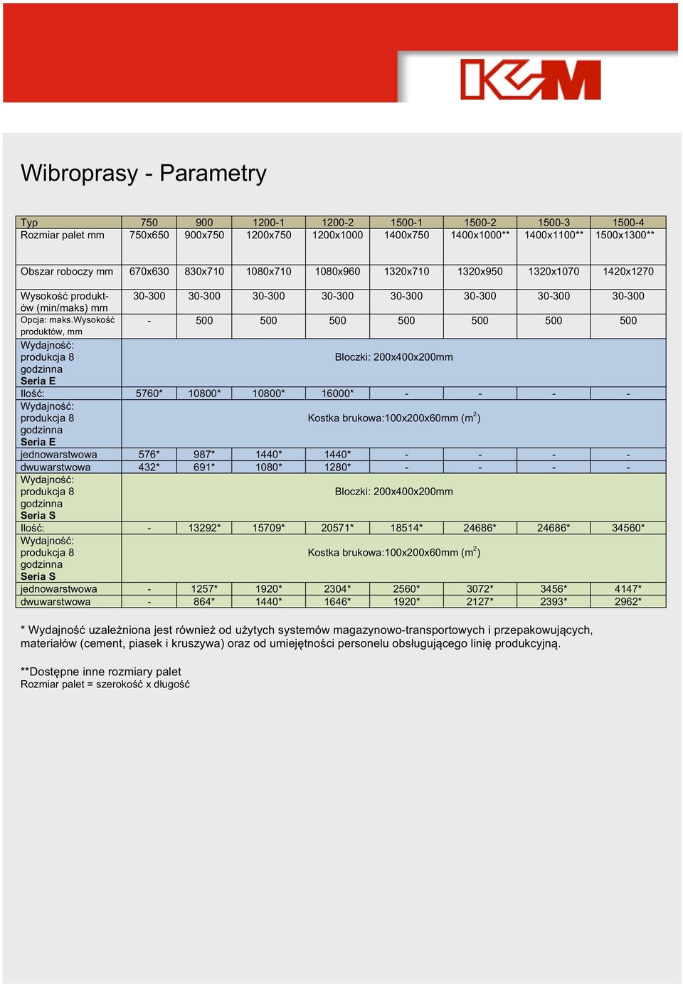 wysoko - 500 500 500 500 500 500 500 produktów, mm Wydajno: produkcja 8 Bloczki: 200x400x200mm godzinna Seria E Ilo: 5760* 10800* 10800* 16000* - - - - Wydajno: produkcja 8 Kostka