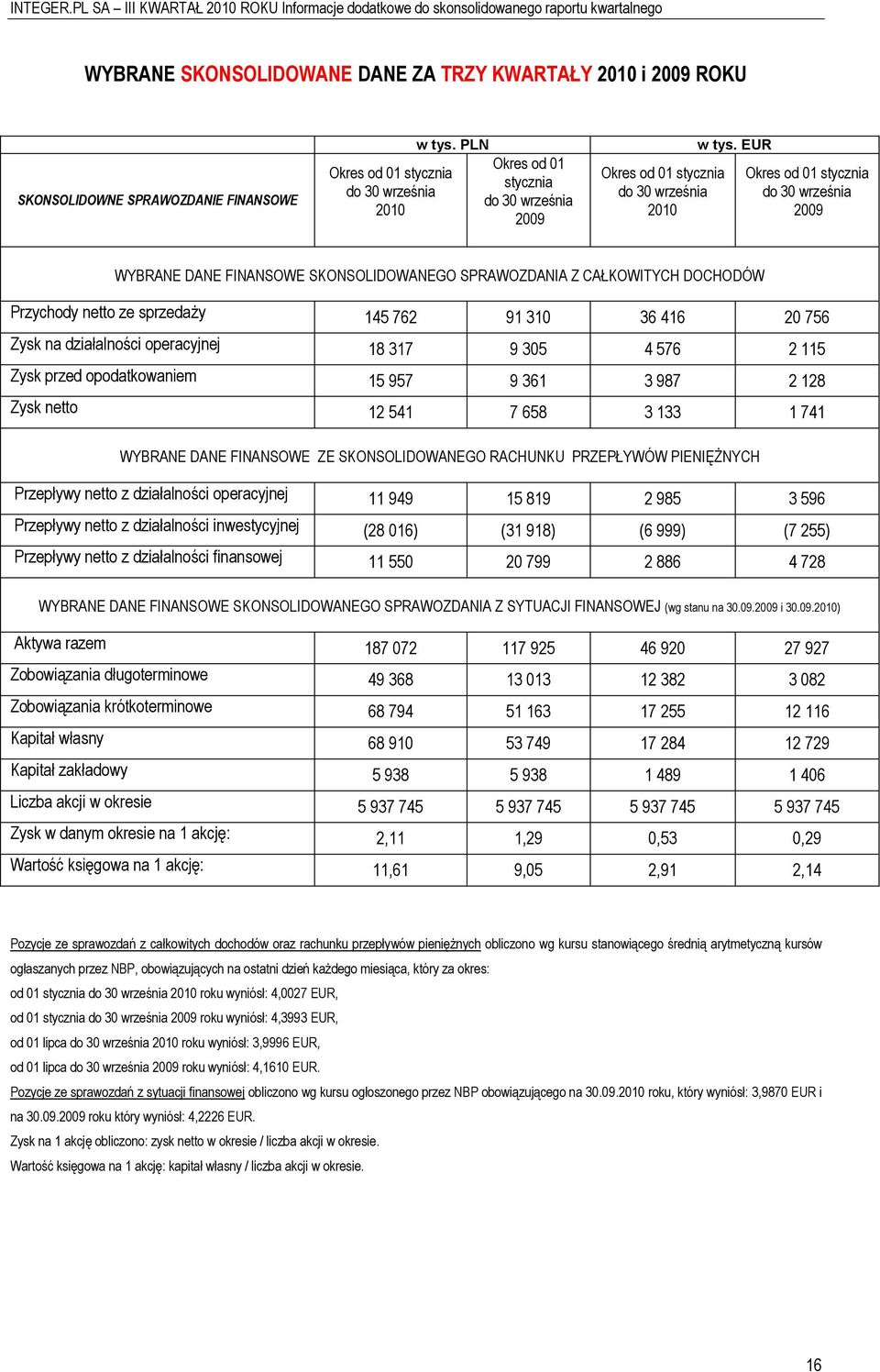 EUR Okres od 01 stycznia do 30 września 2009 WYBRANE DANE FINANSOWE SKONSOLIDOWANEGO SPRAWOZDANIA Z CAŁKOWITYCH DOCHODÓW Przychody netto ze sprzedaży 145 762 91 310 36 416 20 756 Zysk na działalności