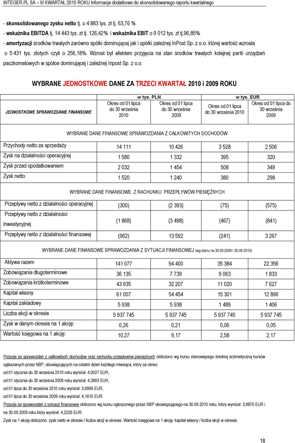 Wzrost był efektem przyjęcia na stan środków trwałych kolejnej partii urządzeń paczkomatowych w spółce dominującej i zależnej Inpost Sp. z o.o. WYBRANE JEDNOSTKOWE DANE ZA TRZECI KWARTAŁ 2010 i 2009 ROKU JEDNOSTKOWE SPRAWOZDANIE FINANSOWE Okres od 01 lipca do 30 września 2010 w tys.