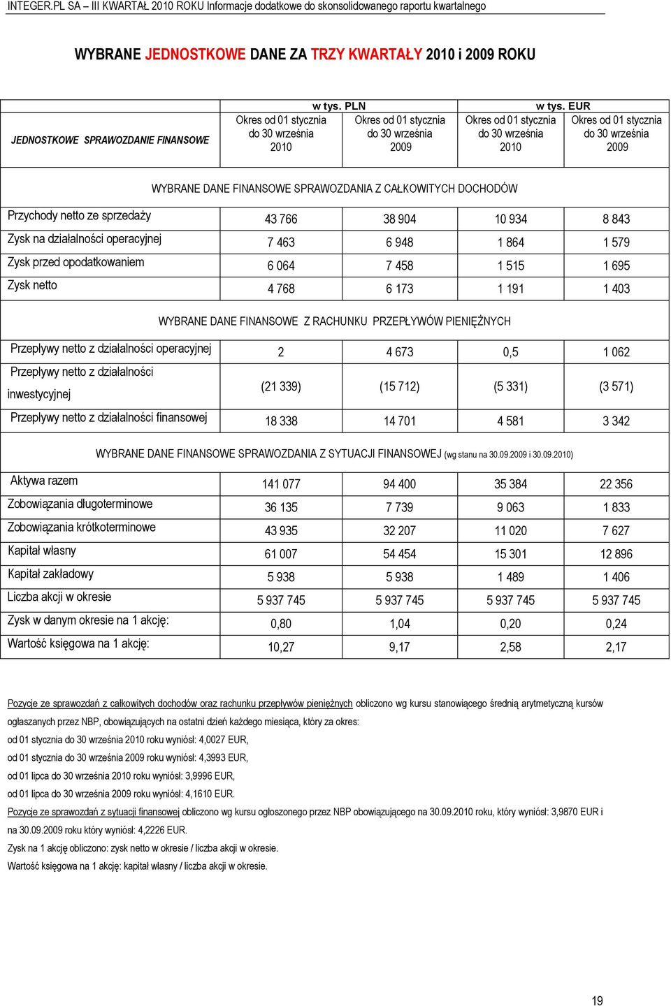 EUR Okres od 01 stycznia do 30 września 2009 WYBRANE DANE FINANSOWE SPRAWOZDANIA Z CAŁKOWITYCH DOCHODÓW Przychody netto ze sprzedaży 43 766 38 904 10 934 8 843 Zysk na działalności operacyjnej 7 463