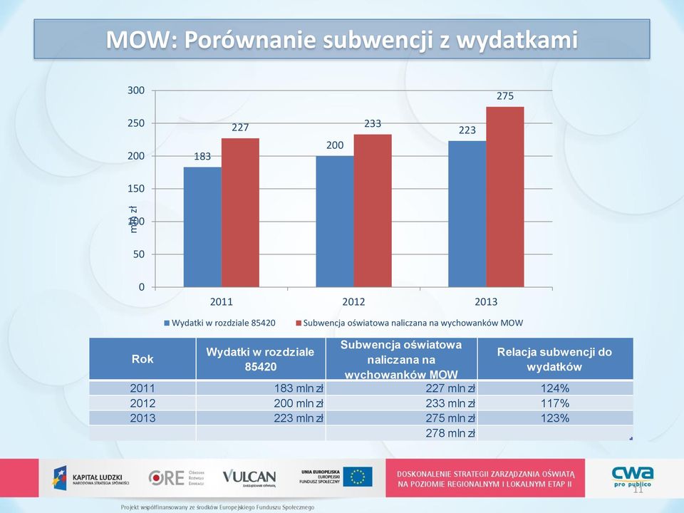 rozdziale 85420 Subwencja oświatowa naliczana na wychowanków MOW Relacja subwencji do wydatków 2011