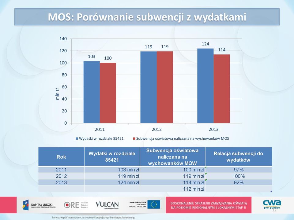 rozdziale 85421 Subwencja oświatowa naliczana na wychowanków MOW Relacja subwencji do wydatków 2011