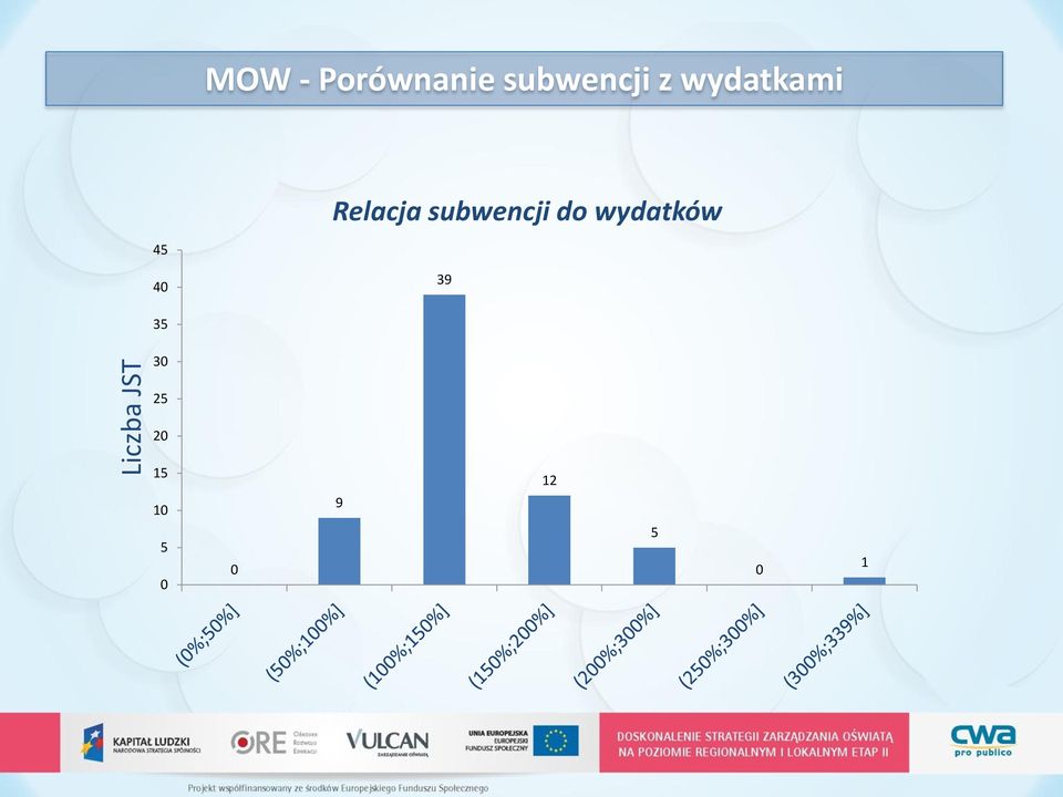 subwencji do wydatków 45 40 39