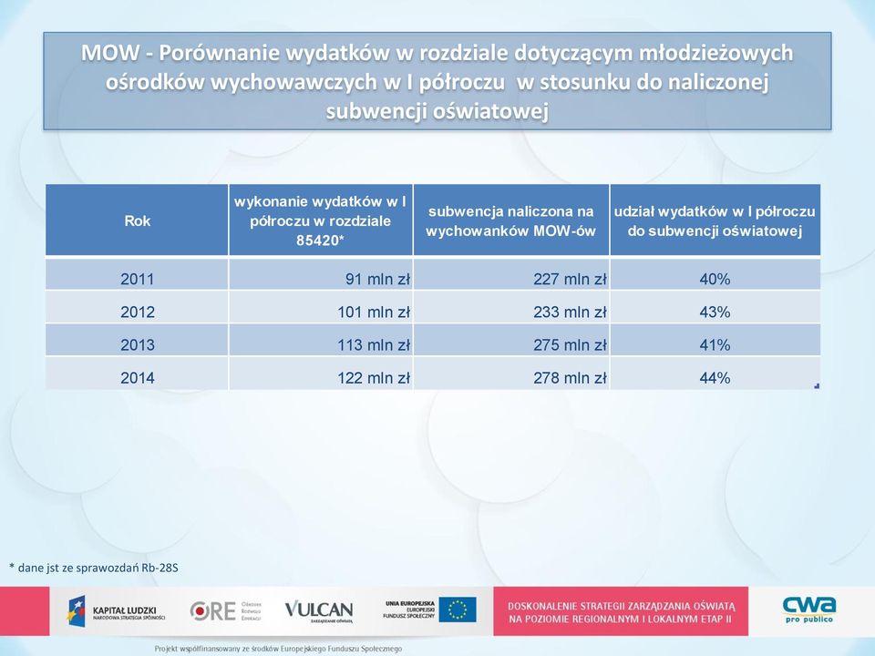 wychowanków MOW-ów udział wydatków w I półroczu do subwencji oświatowej 2011 91 mln zł 227 mln zł 40% 2012 101