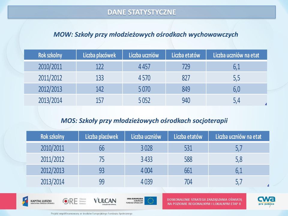 157 5 052 940 5,4 MOS: Szkoły przy młodzieżowych ośrodkach socjoterapii Rok szkolny Liczba placówek Liczba uczniów Liczba