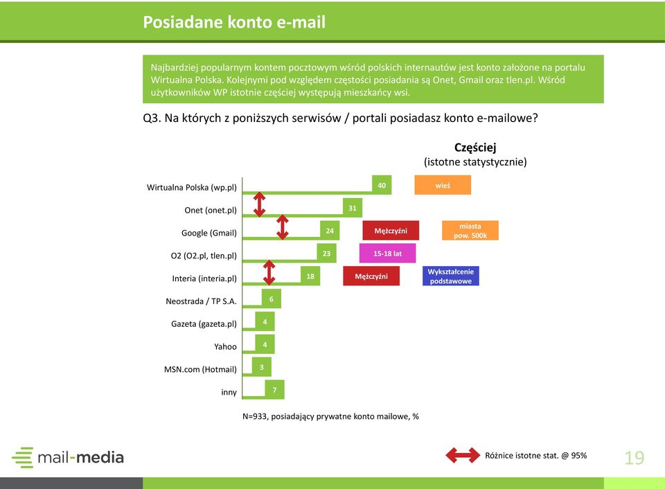 Na których z poniższych serwisów / portali posiadasz konto e-mailowe? Częściej (istotne statystycznie) Wirtualna Polska (wp.pl) 40 wieś Onet (onet.