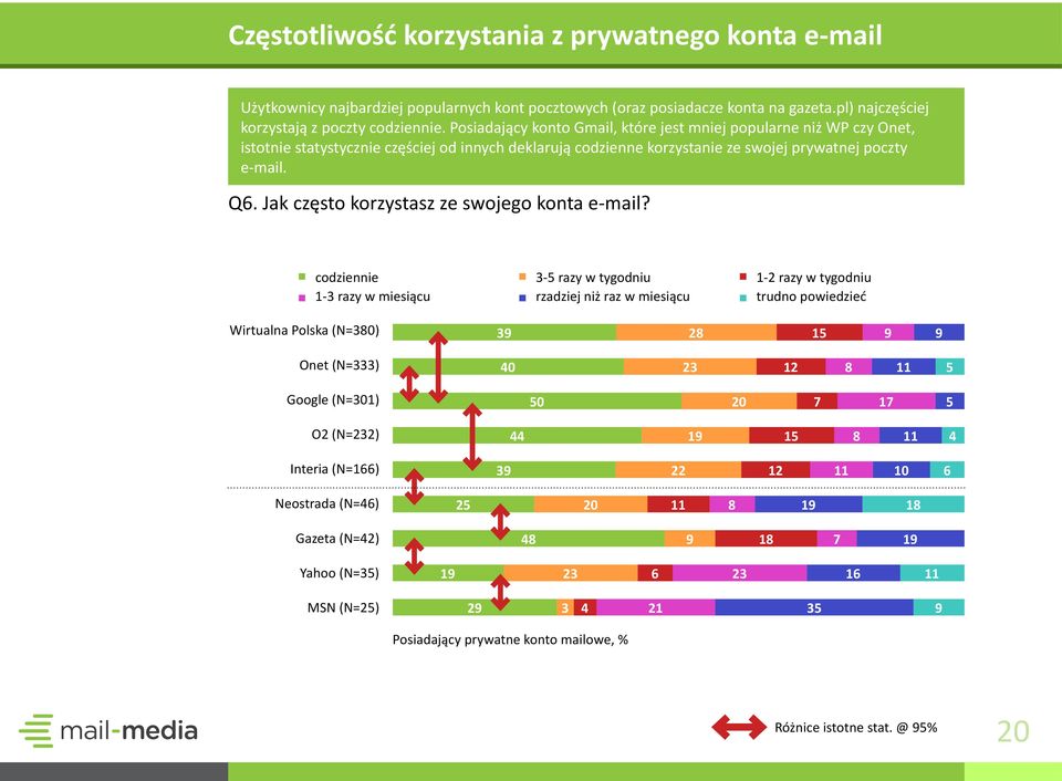 Jak często korzystasz ze swojego konta e-mail?