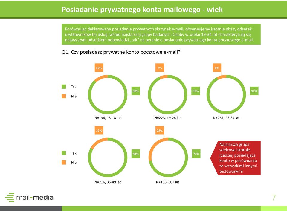 Osoby w wieku 19-34 lat charakteryzują się najwyższym odsetkiem odpowiedzi tak na pytanie o posiadanie prywatnego konta pocztowego e-mail. Q1.