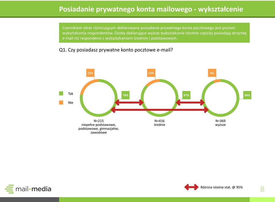 Osoby deklarujące wyższe wykształcenie istotnie częściej posiadają skrzynkę e-mail niż respondenci z wykształceniem średnim i