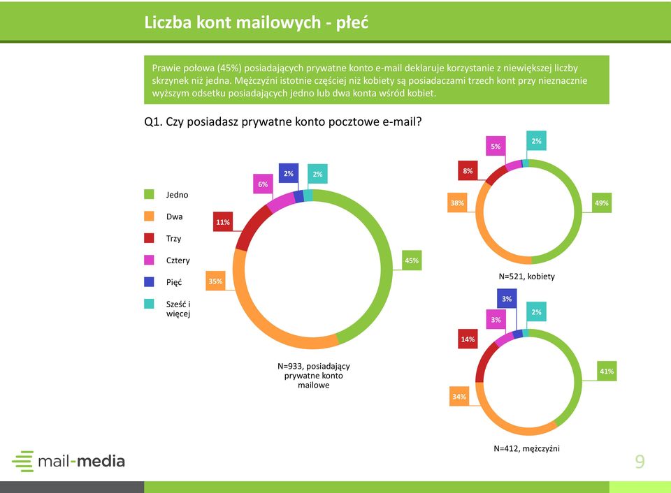 Mężczyźni istotnie częściej niż kobiety są posiadaczami trzech kont przy nieznacznie wyższym odsetku posiadających jedno lub dwa