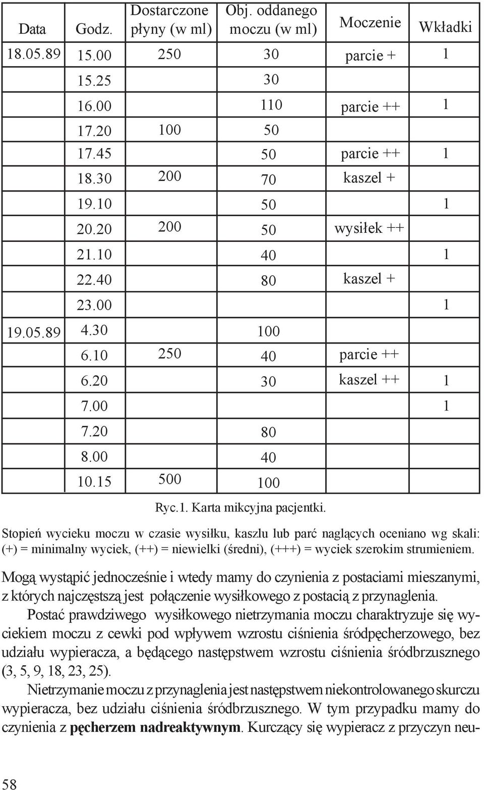 Stopień wycieku moczu w czasie wysiłku, kaszlu lub parć naglących oceniano wg skali: (+) = minimalny wyciek, (++) = niewielki (średni), (+++) = wyciek szerokim strumieniem.