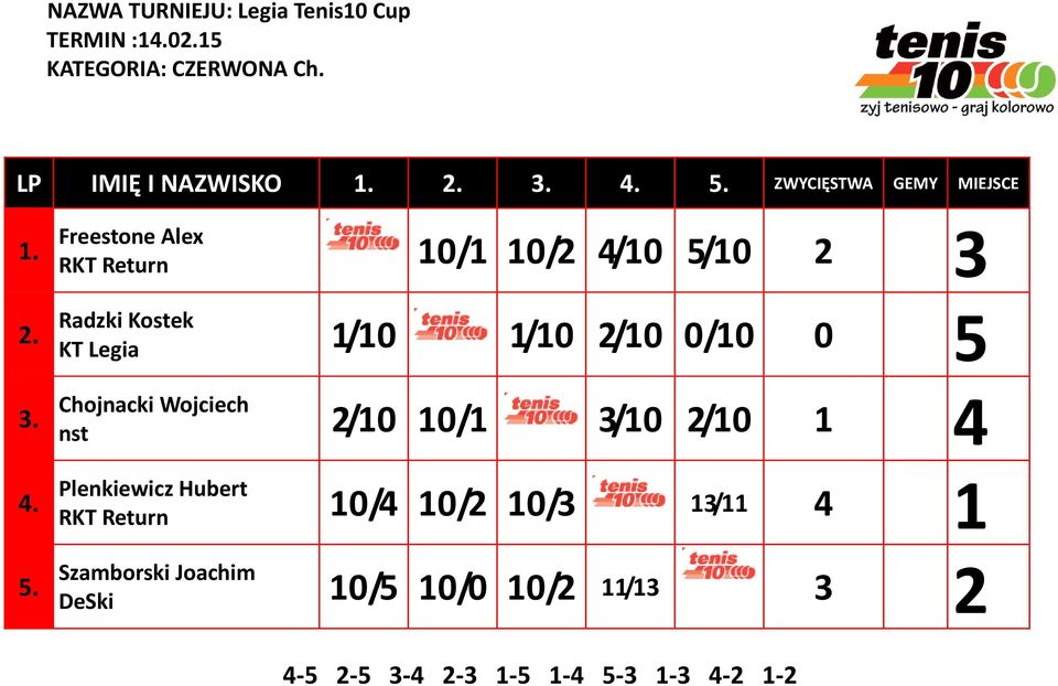 Freestone Alex RKT Return 10/1 10/2 4/10 5/10 2 3 Radzki Kostek KT Legia 1/10 1/10 2/10 0/10 0 5