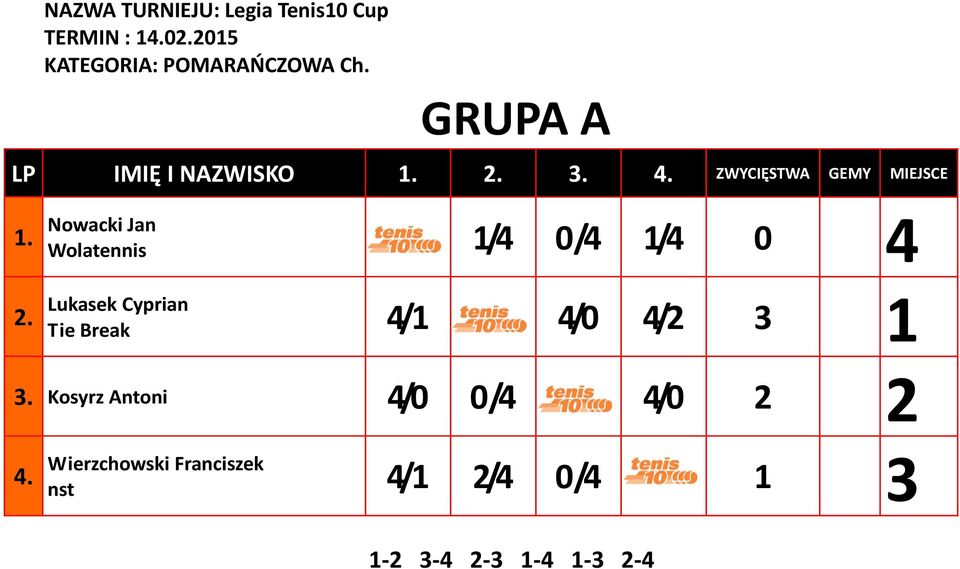 ZWYCIĘSTWA GEMY MIEJSCE Nowacki Jan Wolatennis 1/4 0/4 1/4 0 4 Lukasek