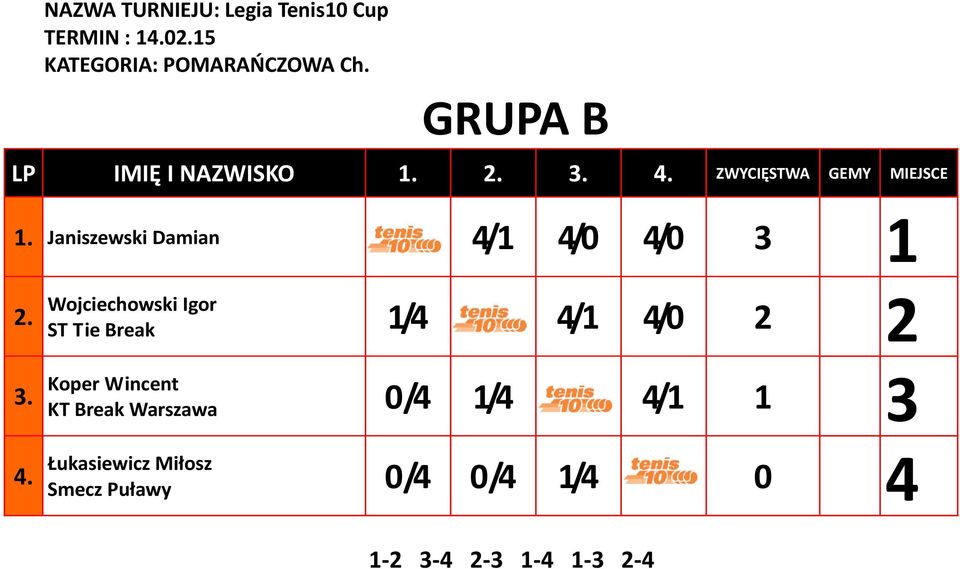 Wojciechowski Igor ST Tie Break 1/4 4/1 4/0 2 2 Koper Wincent KT Break