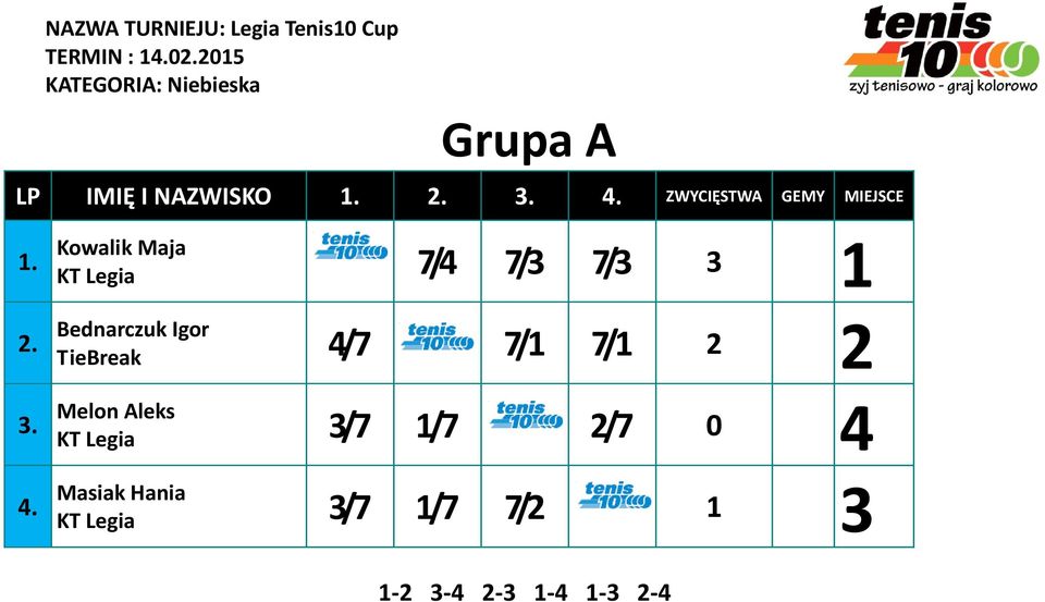 Kowalik Maja KT Legia 7/4 7/3 7/3 3 1 Bednarczuk Igor TieBreak 4/7