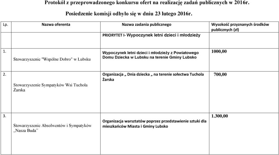 Stowarzyszenie "Wspólne Dobro" w Lubsku Wypoczynek letni dzieci i młodzieży z Powiatowego Domu Dziecka w Lubsku na terenie Gminy 1000,00 2.