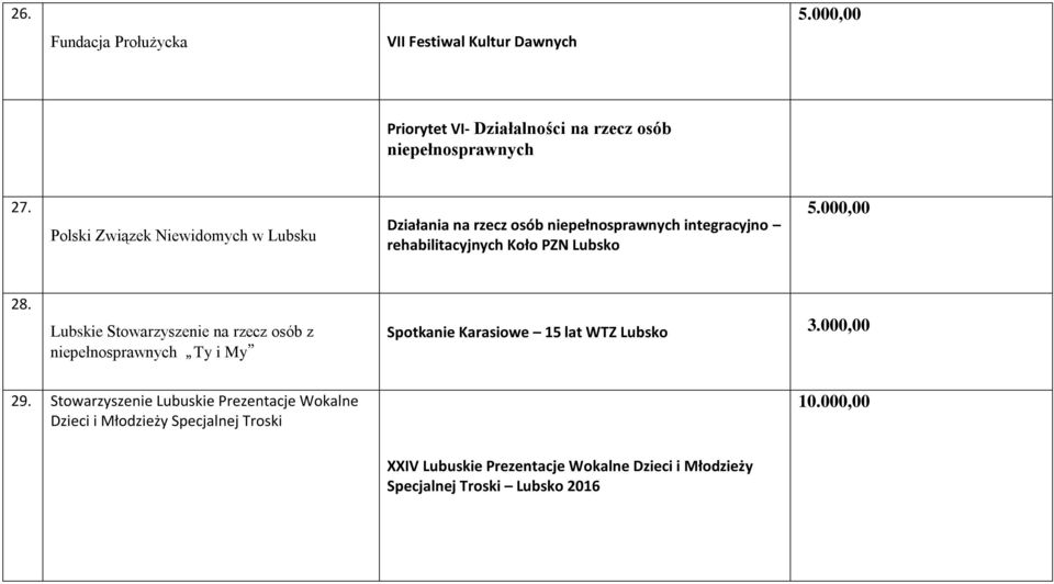 Lubskie Stowarzyszenie na rzecz osób z niepełnosprawnych Ty i My Spotkanie Karasiowe 15 lat WTZ 3.000,00 29.