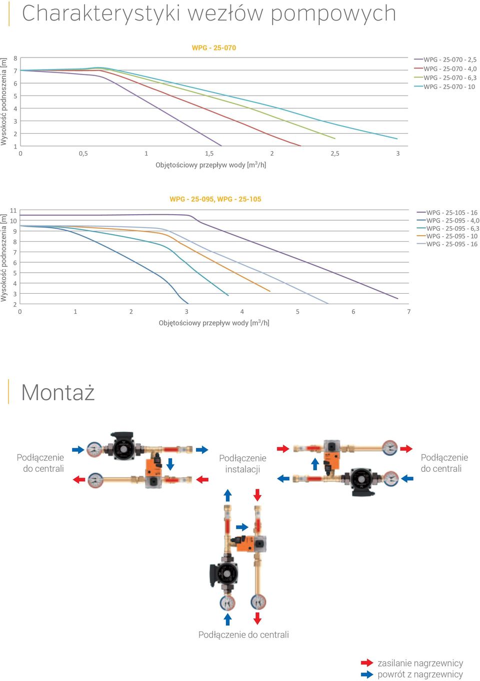 2 0 1 2 3 4 5 6 7 Objętościowy przepływ wody [m 3 /h] WPG - 25-105 - 16 WPG - 25-095 - 4,0 WPG - 25-095 - 6,3 WPG - 25-095 - 10 WPG - 25-095 -
