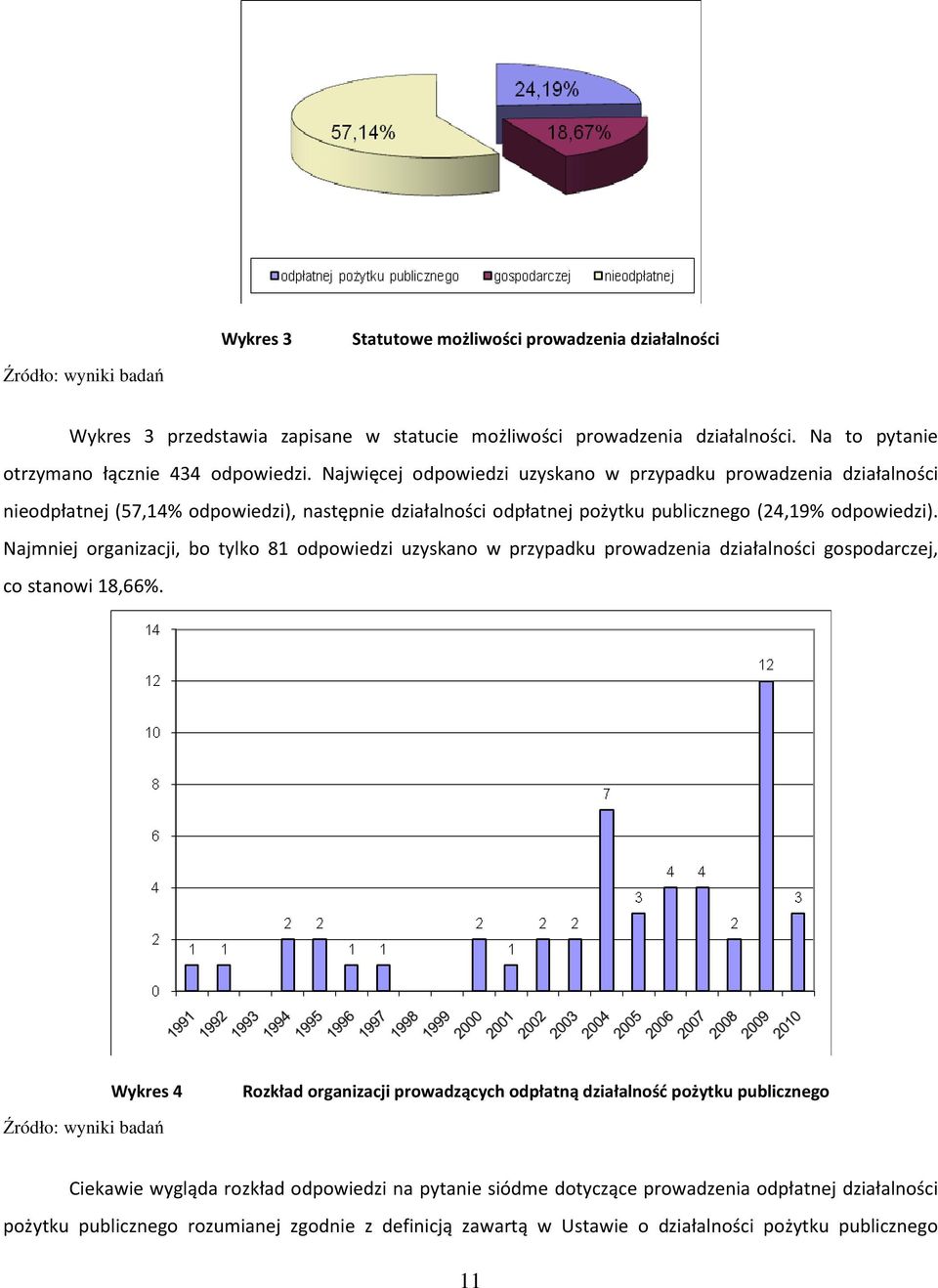 Najmniej organizacji, bo tylko 81 odpowiedzi uzyskano w przypadku prowadzenia działalności gospodarczej, co stanowi 18,66%.