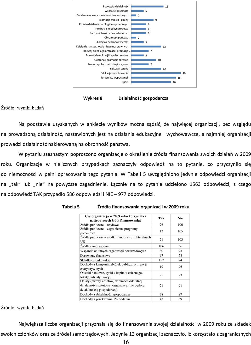 Pomoc społeczna i usługi socjalne Kultura i sztuka Edukacja i wychowanie Turystyka, wypoczynek Sport 2 2 5 6 6 6 5 7 5 7 13 9 12 10 12 16 18 20 Wykres 8 Działalność gospodarcza Na podstawie