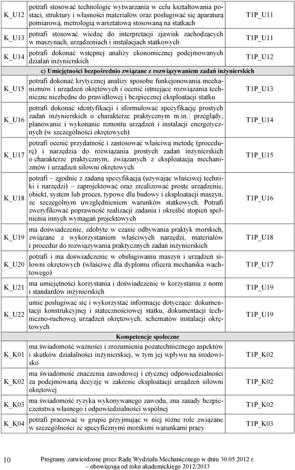 statkowych potrafi dokonać wstępnej analizy ekonomicznej podejmowanych działań inżynierskich T1P_U11 T1P_U12 c) Umiejętności bezpośrednio związane z rozwiązywaniem zadań inżynierskich potrafi dokonać