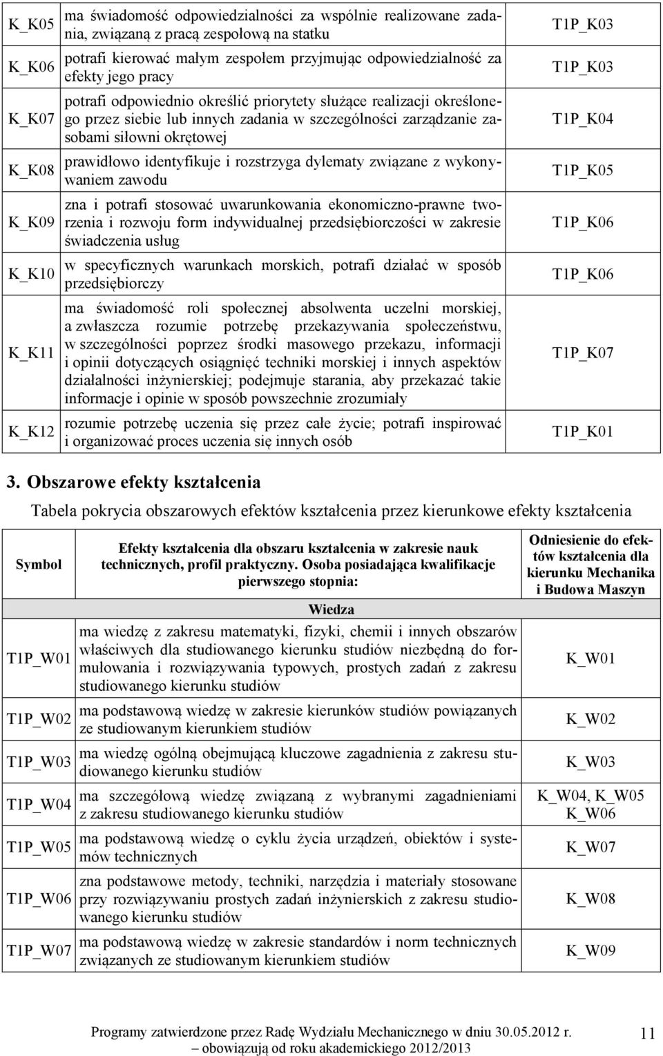 prawidłowo identyfikuje i rozstrzyga dylematy związane z wykonywaniem zawodu zna i potrafi stosować uwarunkowania ekonomiczno-prawne tworzenia i rozwoju form indywidualnej przedsiębiorczości w