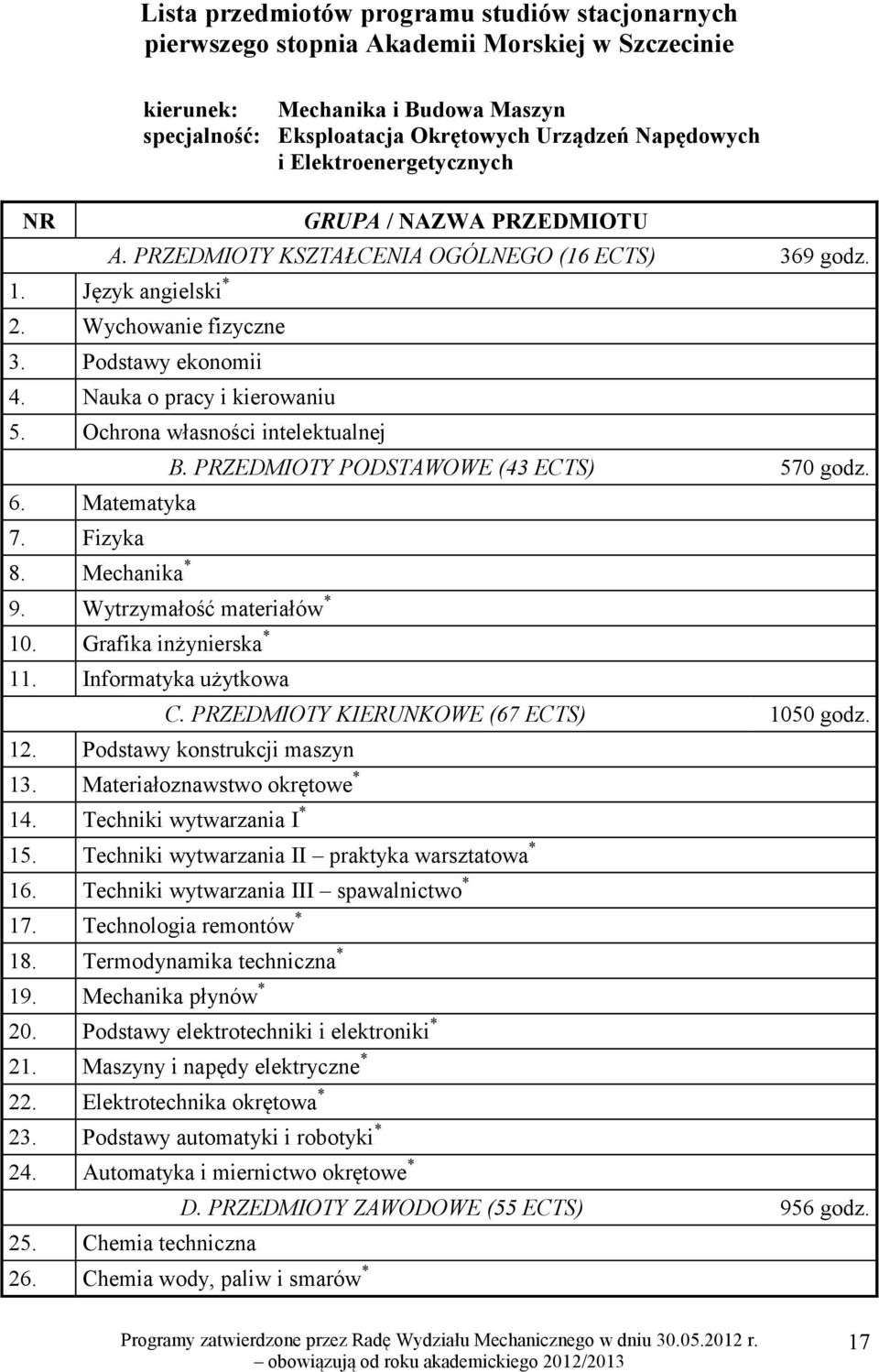 Ochrona własności intelektualnej 6. Matematyka 7. Fizyka 8. Mechanika * B. PRZEDMIOTY PODSTAWOWE (43 ECTS) 570 godz. 9. Wytrzymałość materiałów * 10. Grafika inżynierska * 11. Informatyka użytkowa C.