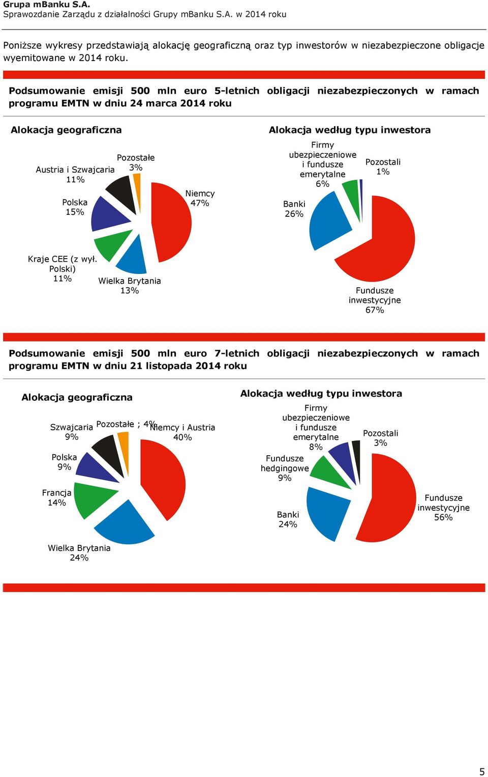 47% Alokacja według typu inwestora Firmy ubezpieczeniowe i fundusze emerytalne 6% Banki 26% Pozostali 1% Kraje CEE (z wył.