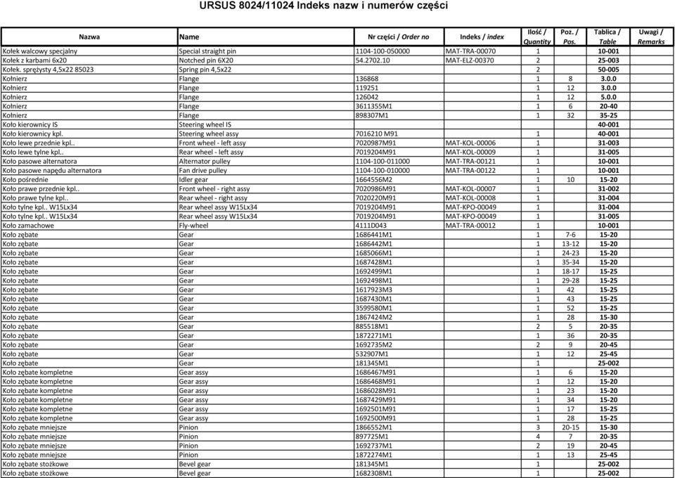 sprężysty 4,5x22 85023 Spring pin 4,5x22 2 50-005 Kołnierz Flange 136868 1 8 3.0.0 Kołnierz Flange 119251 1 12 3.0.0 Kołnierz Flange 126042 1 12 5.0.0 Kołnierz Flange 3611355M1 1 6 20-40 Kołnierz Flange 898307M1 1 32 35-25 Koło kierownicy IS Steering wheel IS 40-001 Koło kierownicy kpl.