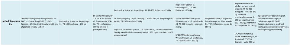 72, 70-111 Szczecin - 180 umowa z podwykonawcą Regionalny Szpital, ul. Łupuskiego 31, 78-100 Kołobrzeg - 250 SP Specjalistyczny Zespół Grużlicy i Chorób Płuc, ul.