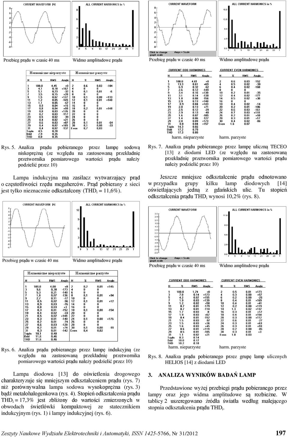 wytwarzający prąd o częstotliwości rzędu megaherców. Prąd pobierany z sieci jest tylko nieznacznie odkształcony (THD i = 11,6%). harm. nieparzyste harm. parzyste Rys. 7.