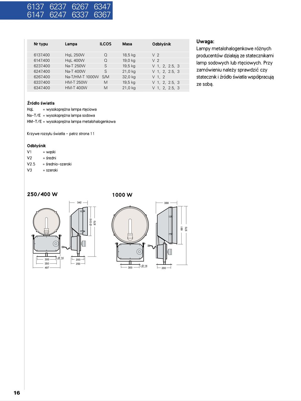 Lampa HqL 250W HqL W Na-T 250W Na-T W Na-T/HM-T 0W HM-T 250W HM-T W ILCOS Q Q S S S/M M M Masa 18,5 kg 19,0 kg 19,5 kg 21,0 kg 32,0 kg 19,5 kg 21,0 kg V 2 V 2 V 1, 2, 2.5, 3 V 1, 2, 2.