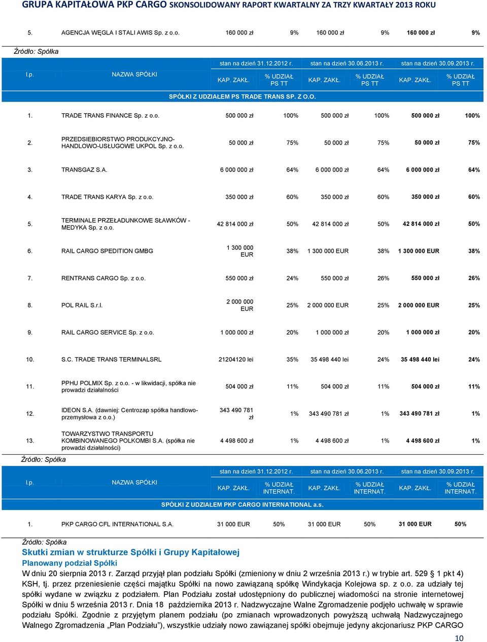 PRZEDSIEBIORSTWO PRODUKCYJNO- HANDLOWO-USŁUGOWE UKPOL Sp. z o.o. 50 000 zł 75% 50 000 zł 75% 50 000 zł 75% 3. TRANSGAZ S.A. 6 000 000 zł 64% 6 000 000 zł 64% 6 000 000 zł 64% 4. TRADE TRANS KARYA Sp.