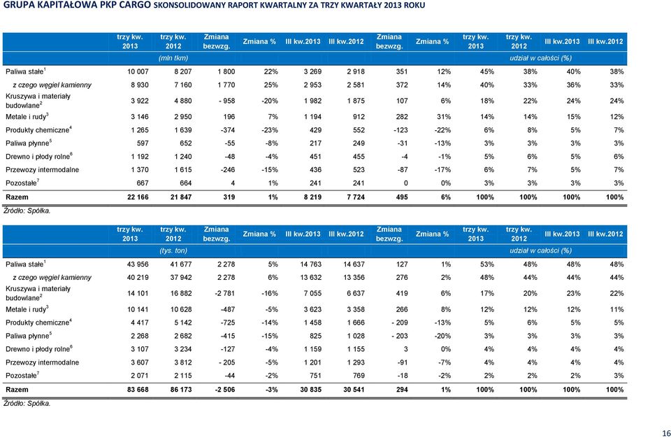 4 880-958 -20% 1 982 1 875 107 6% 18% 22% 24% 24% Metale i rudy 3 3 146 2 950 196 7% 1 194 912 282 31% 14% 14% 15% 12% Produkty chemiczne 4 1 265 1 639-374 -23% 429 552-123 -22% 6% 8% 5% 7% Paliwa