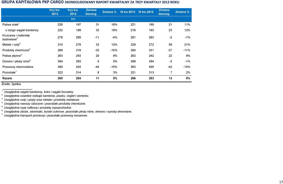 272 58 21% Produkty chemiczne 4 286 319-32 -10% 294 331-37 -11% Paliwa płynne 5 263 243 20 8% 263 242 22 9% Drewno i płody rolne 6 384 383 0 0% 389 394-5 -1% Przewozy intermodalne 380 424-44 -10% 363