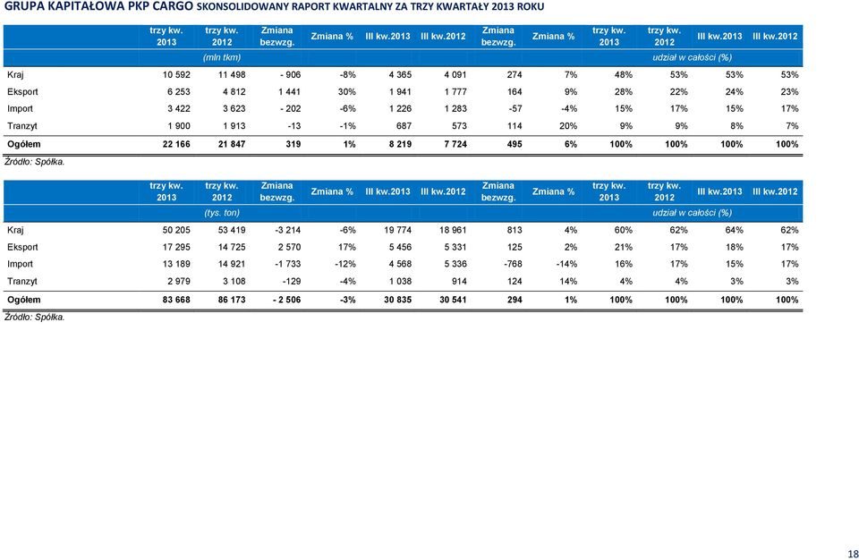 Tranzyt 1 900 1 913-13 -1% 687 573 114 20% 9% 9% 8% 7% Ogółem 22 166 21 847 319 1% 8 219 7 724 495 6% 2013 2012 bezwzg. % III kw.2013 III kw.2012 bezwzg. % 2013 2012 III kw.2013 (tys.