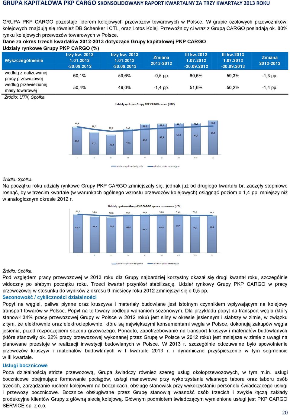 Dane za okres trzech kwartałów 2012-2013 dotyczące Grupy kapitałowej PKP CARGO Udziały rynkowe Grupy PKP CARGO (%) Wyszczególnienie według zrealizowanej pracy przewozowej według przewiezionej masy